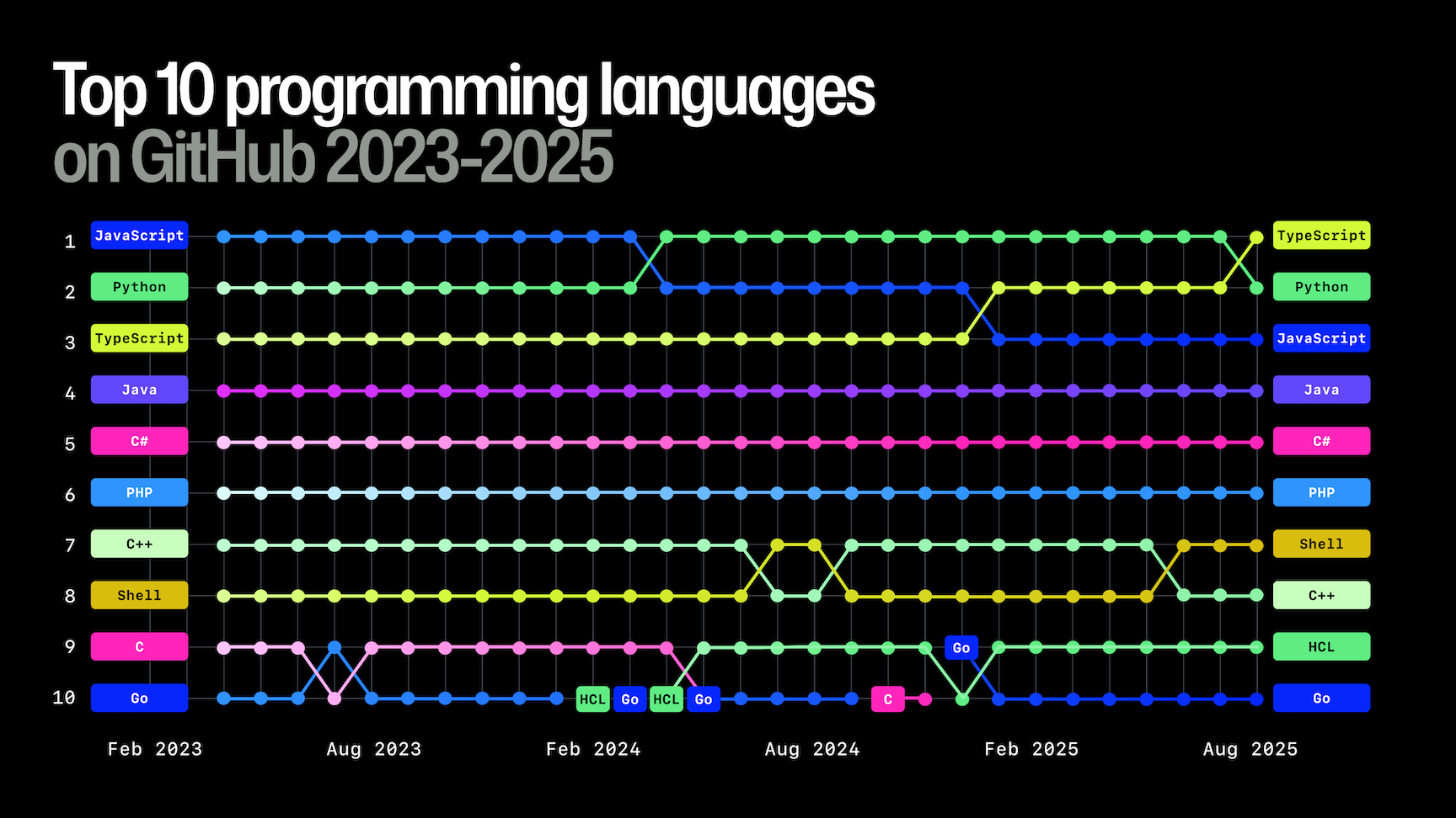 octoverse-2025-top-programming-languages.png