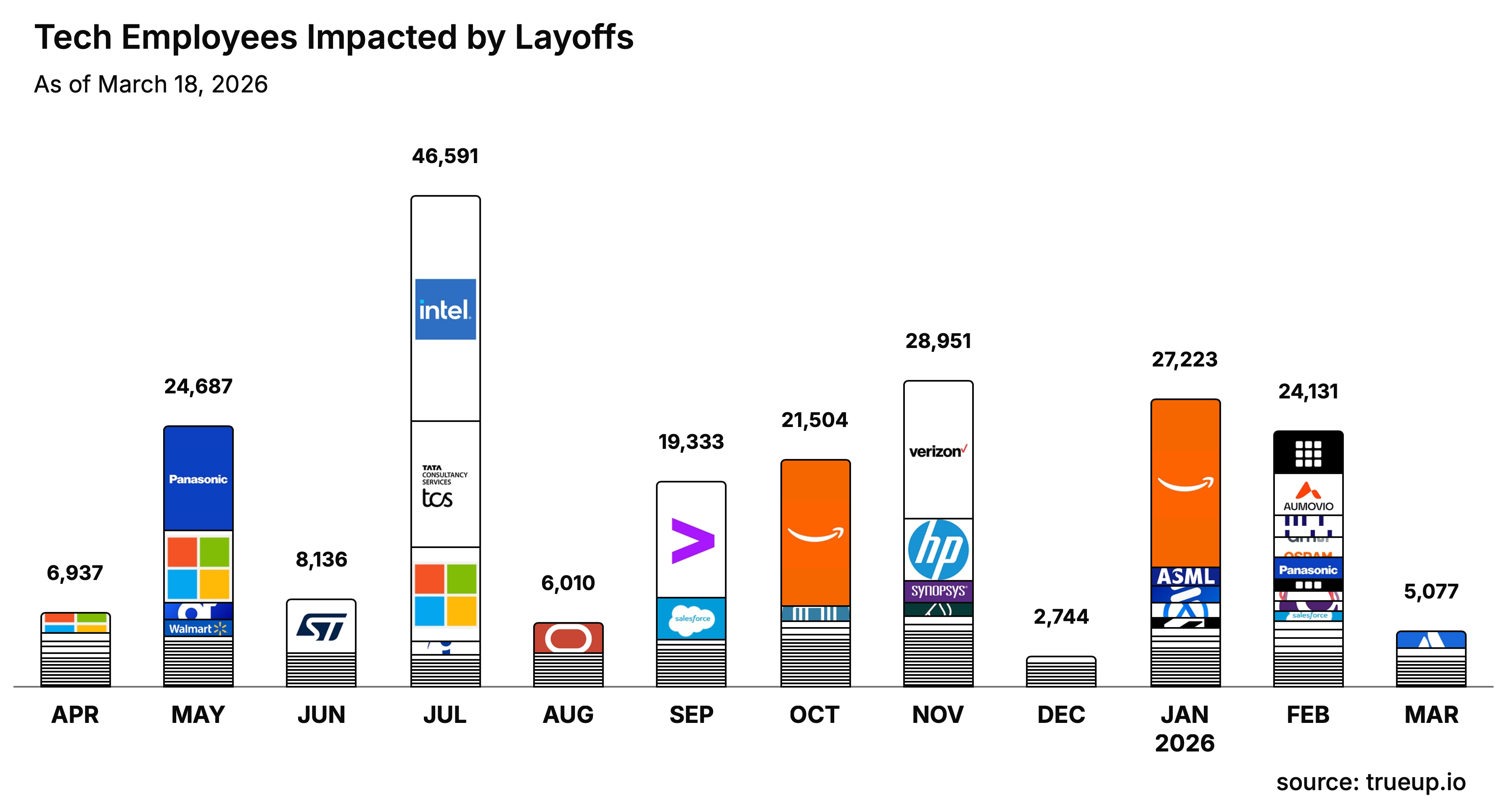 Tech Employees Impaced by Layoffs Char